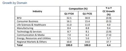 TCS Q1 Results Live Updates: Profit, revenue beat Street estimates ...