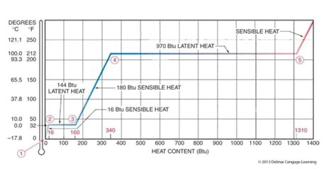 Sensible and Latent heat - What's the difference? - Hvac Brain ...