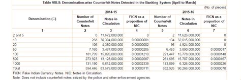 Demonetisation: RBI data throws up interesting facts on Rs 500, Rs ...
