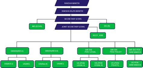Organogram of DESW | Department of Ex-servicemen Welfare | Ministry of ...