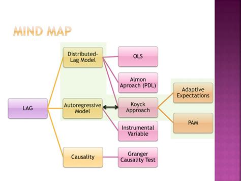 Image result for Autoregressive Distributed Lag Model