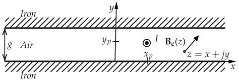 Analytical Modeling of Magnetic Field Distribution at No Load for ...