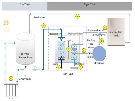A New Approach to Solar Desalination Using a Humidification ...
