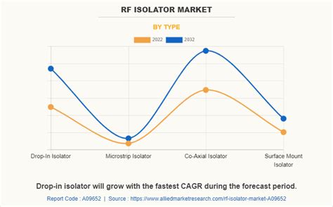 RF Isolator Market Size, Shar,e and Forecast - 2032