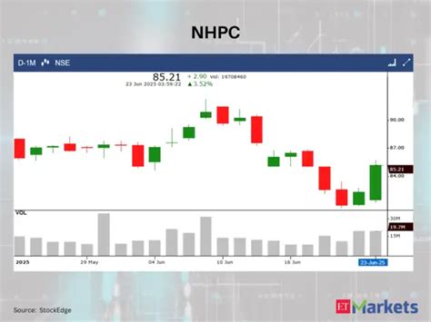 Polycab India - Bullish Momentum: 6 stocks with White Marubozu Pattern ...