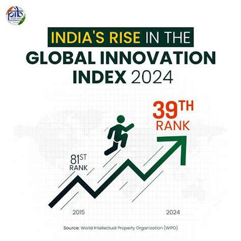 India’s Performance in Global Innovation Index 2024 II UPSC