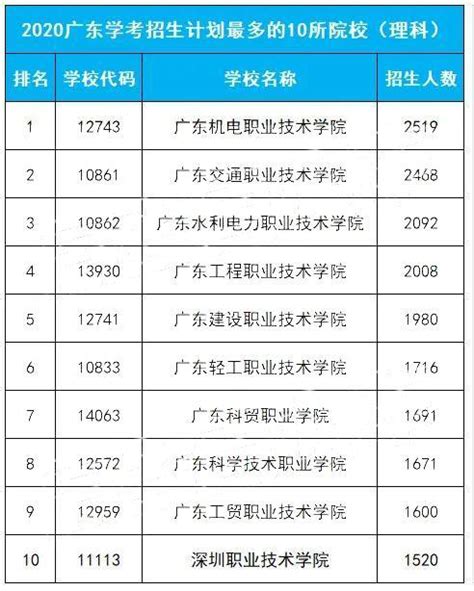 广东学考录取招生计划最多和最少的学校前10排行榜，文科生笑了 - 知乎