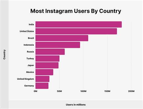 How Many People Use Instagram? 95+ User Statistics (2023)