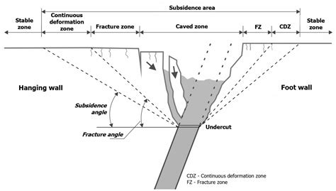 Mining Ground Deformation Estimation Based on Pre-Processed InSAR Open ...