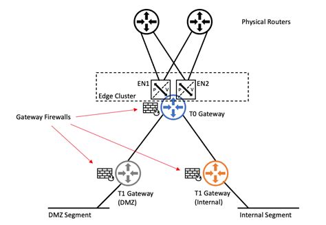 Image result for DMZ Switch Design