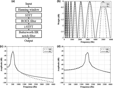 Image result for Vocoder Block Diagram