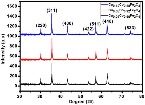Investigating the Impact of Cu2+ Doping on the Morphological ...