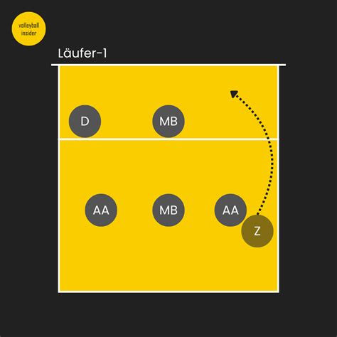 Volleyball 5-1 System: Leicht verständlich von jeder Position erklärt
