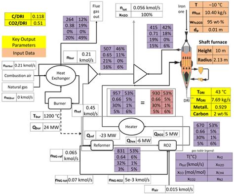 Optimization of the Iron Ore Direct Reduction Process through ...