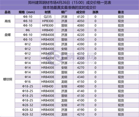 成都建筑钢材1月4日(12：30)成交价格一览表 - 布谷资讯