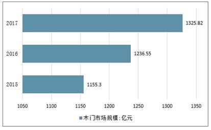 木门市场分析报告_2021-2027年中国木门市场深度研究与市场需求预测报告_中国产业研究报告网