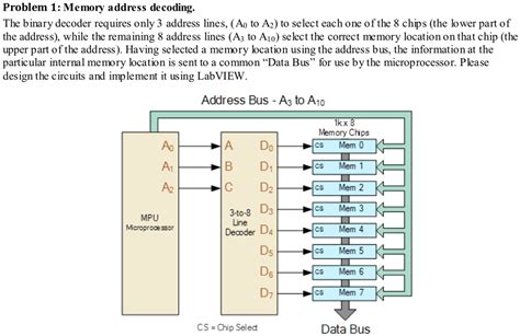 Image result for How to Read a Memory Address Line