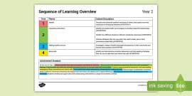 Year 1 Health Curriculum Sequence of Learning Overview