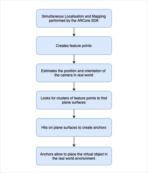 Arcore Tutorial 的图像结果