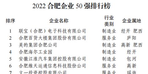 合肥企业50强榜单出炉！__财经头条