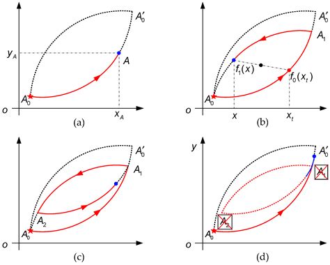 Modeling of Rate-Independent and Symmetric Hysteresis Based on Madelung ...