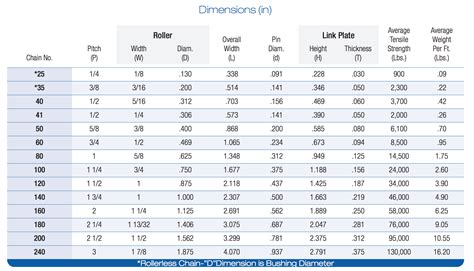 Image result for Roller Chain Chart