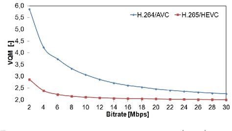 Image result for Compression Rate H 264