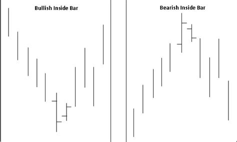 School of Stocks - Bar Patterns