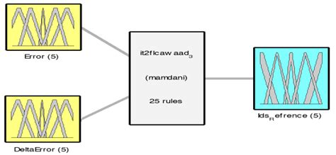 Image result for Genetic Algorithm for It2flc