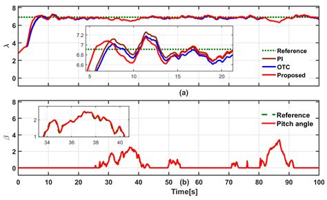 Reference Model Adaptive Control Scheme on PMVG-Based WECS for MPPT ...