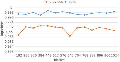 Revisiting the Polynomial-Time Equivalence of Computing the CRT-RSA ...