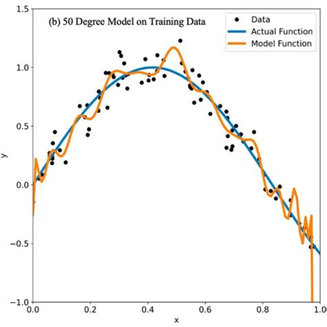 Image result for Overfitting Examples