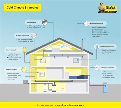 7 Smart Home Design Tips for Cold Climates | UltraTech [with Infographic]