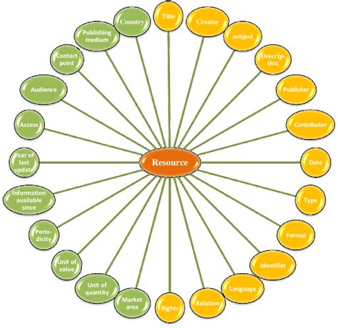 Image result for Metadata Schema