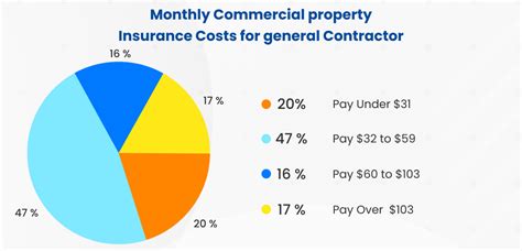 Image result for Subcontractors Insurance Cost