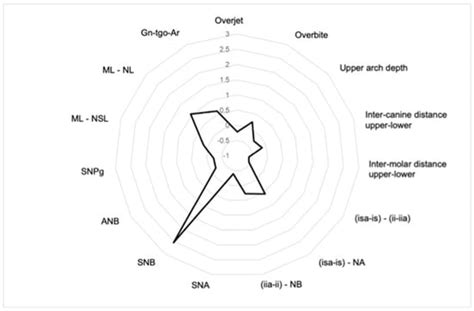 Relapse after Orthodontic-Surgical Treatment: A Retrospective ...