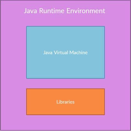Image result for Java Runtime Environment Tutorial