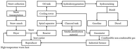 Lifecycle Assessment of a Non-Phase-Transition Drying Pyrolysis and ...