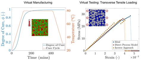 Effect of Manufacturing on the Transverse Response of Polymer Matrix ...
