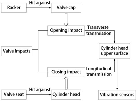 Fault Diagnosis of Internal Combustion Engine Valve Clearance Using the ...