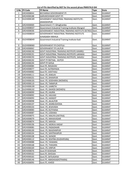 List of Gujarat 181 ITIs - S ITI Code ITI Name Type State 1 GR24008044 ...