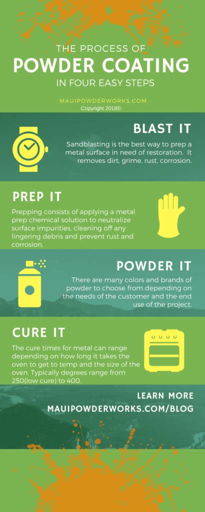 Image result for How to Powder Coating