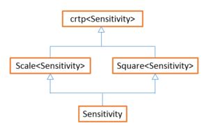 An Implementation Helper For The Curiously Recurring Template Pattern ...