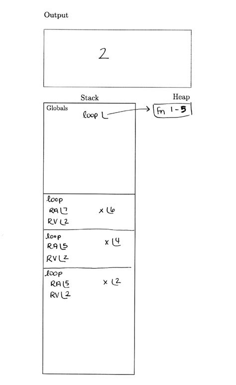 Image result for Loop Memory Blocks Ram