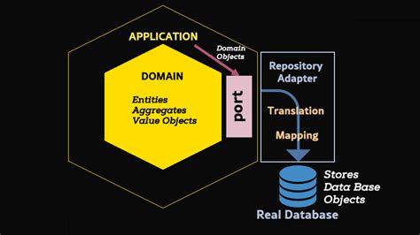 Image result for Hexagonal Repo Structure