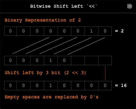 Image result for Bitwise Left Shift