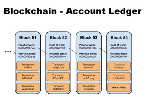 Image result for Blockchain Technology Explained For Dummies