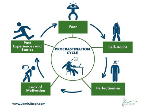 Image result for Procrastination Explained