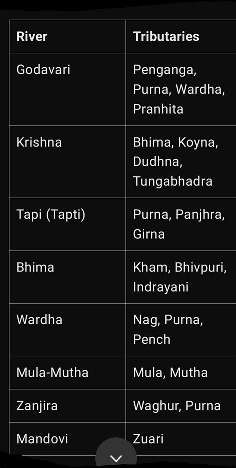 Make a chat of the rivers and tributes in Maharashtra - Brainly.in
