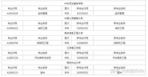2022年江苏自学考试开考专业及主考院校一览表 - 知乎